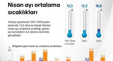 Son 53 yılın en sıcak nisan ayı yaşandı