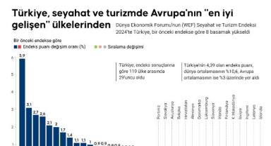 Türkiye, Güney Avrupa'nın seyahat ve turizmde 