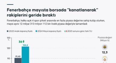 Fenerbahçe mayısta borsada 