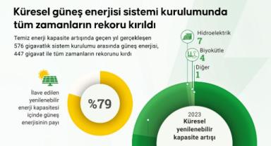 Küresel güneş enerjisi sistemi kurulumunda tüm zamanların rekoru kırıldı