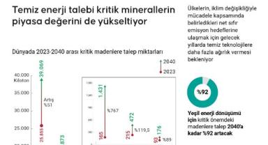Temiz enerji talebi kritik minerallerin piyasa değerini de yükseltiyor