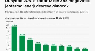 Dünyada 2031'e kadar 12 bin 345 megavatlık jeotermal enerji devreye alınacak