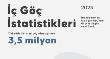 Türkiye'de geçen yıl yaklaşık 3,5 milyon kişi iller arasında göç etti