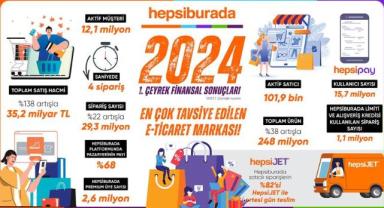 Hepsiburada, toplam satış hacmini 68,3 milyar liraya yükseltti