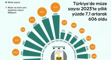 Türkiye'de müze sayısı 2023'te yıllık yüzde 7,1 artarak 606 oldu