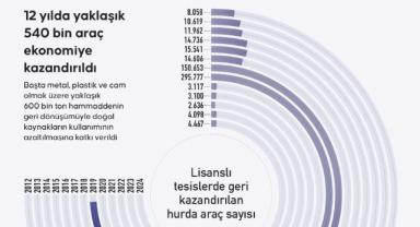 12 yılda yaklaşık 540 bin araç ekonomiye kazandırıldı