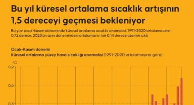 Bu yıl küresel ortalama sıcaklık artışının 1,5 dereceyi geçmesi bekleniyor