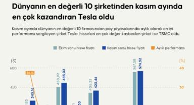 Dünyanın en değerli 10 şirketinden kasım ayında en çok kazandıran Tesla oldu