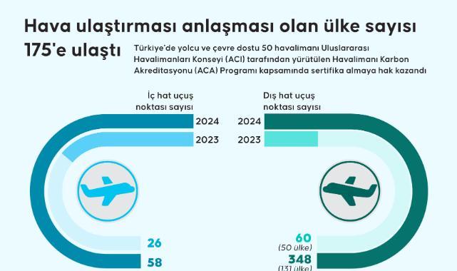 Hava ulaştırması anlaşması olan ülke sayısı 175'e ulaştı