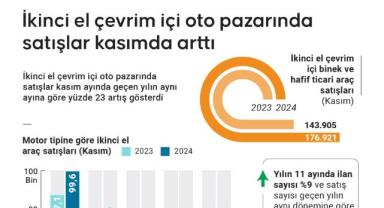 İkinci el çevrim içi oto pazarında satışlar kasımda yıllık bazda yüzde 23 arttı