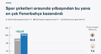 Kasımda spor şirketleri arasında yatırımcısına sadece Fenerbahçe kazandırdı