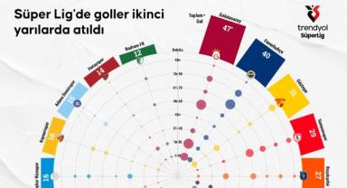 Süper Lig'de gol sevinci en çok ikinci yarılarda yaşandı