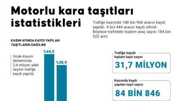 Trafiğe kasımda 188 bin 966 taşıtın kaydı yapıldı