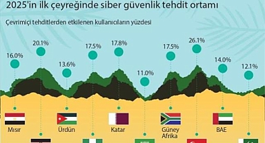 Kaspersky, META bölgesinin siber güvenlik eğilimlerini paylaştı