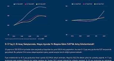 Quick Finans, mayıs ayı 2. El Oto Raporu'nu yayımladı