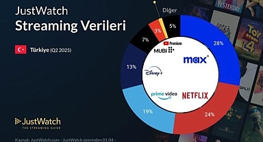 Max, Türkiye'nin lider yayın platformu oldu