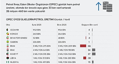 OPEC'in ham petrol üretimi ekimde günlük 33 bin varil arttı