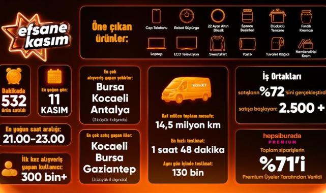 Hepsiburada'nın kasım kampanyalarında siparişler yüzde 16 arttı