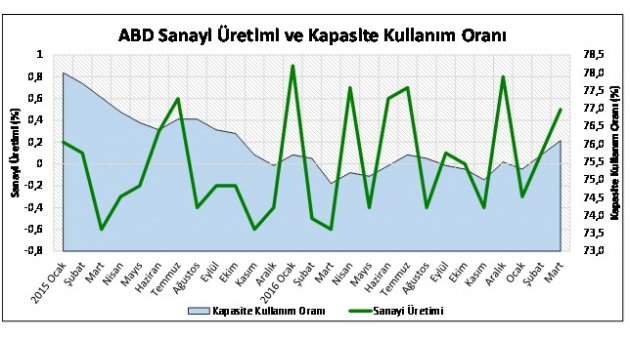 ABD'de sanayi üretimi bir önceki aya oranla yüzde 0,5 artış gösterdi.
