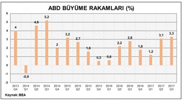 ABD ÖNCÜ BÜYÜME VERİSİ - 3.ÇEYREK