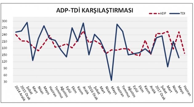 ADP Özel Sektör İstihdam Değişimi Değerlendirmesi