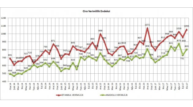 AVM Endeksi Perakendenin Geleceğine Umut Veriyor