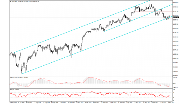 Dax CFD Analizi