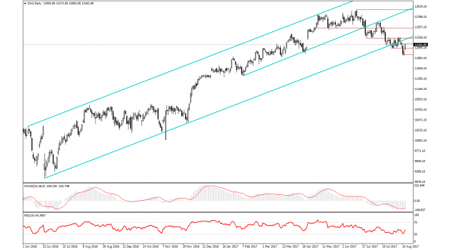 Dax CFD Analizi