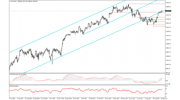 Dax CFD Analizi