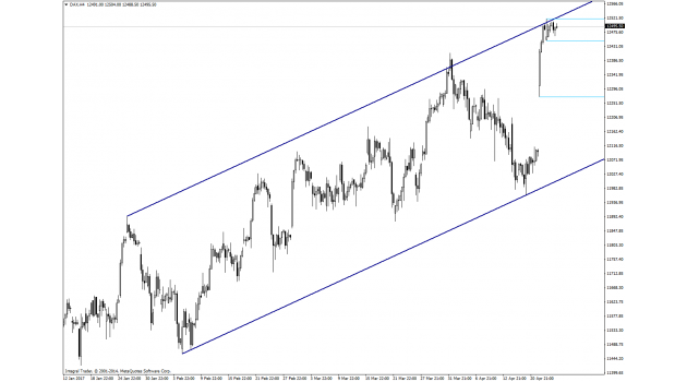 Dax CFD Analizi