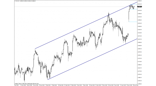 Dax CFD Analizi