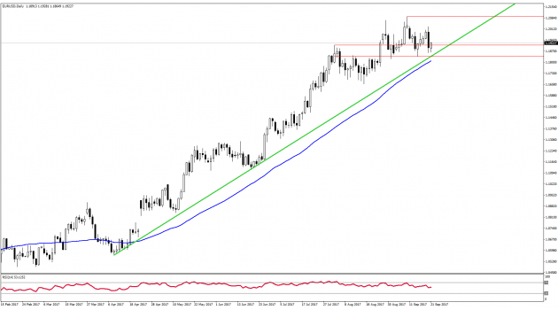 EUR/USD Analizi
