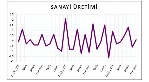 EURO BÖLGESİ SANAYİ ÜRETİMİ