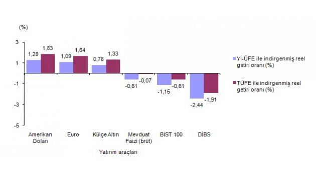 Finansal Yatırım Araçlarının Reel Getiri Oranları, Mart 2018