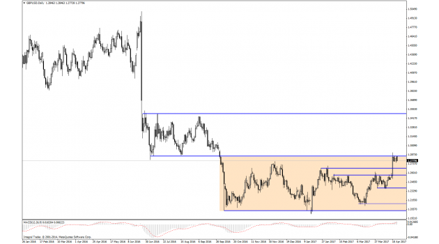 GBP/USD Analizi