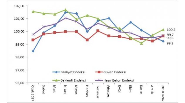 İnşaat faaliyetlerinde mevsimsel durgunluk devam ediyor...
