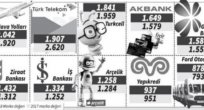 Türkiye’nin en değerli 100 markası, bir Nike etmedi