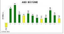 ABD BÜYÜME DEĞERLENDİRMESİ