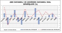 ABD DAYANIKLI MAL SİPARİŞLERİ