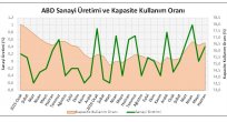 ABD'de sanayi üretimi bir önceki aya oranla yüzde 0,4 artış gösterdi.