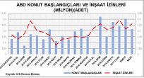 ABD İNŞAAT İZİNLERİ VE KONUT BAŞLANGIÇLARI