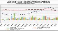 ABD PCE VERİSİ