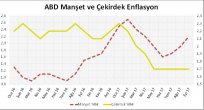 ABD TÜKETİCİ FİYAT ENDEKSİ