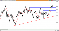 BIST 100 Endeksi