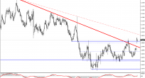 EUR/USD Analizi