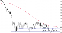 EUR/USD Analizi