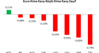 EUR/USD Analizi