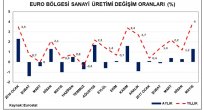 EURO BÖLGESİ SANAYİ ÜRETİMİ