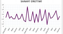 EURO BÖLGESİ SANAYİ ÜRETİMİ