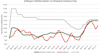 Faiz Ve Sadeleşme Tartışmalarını Bırakalım - Enflasyona Odaklanalım